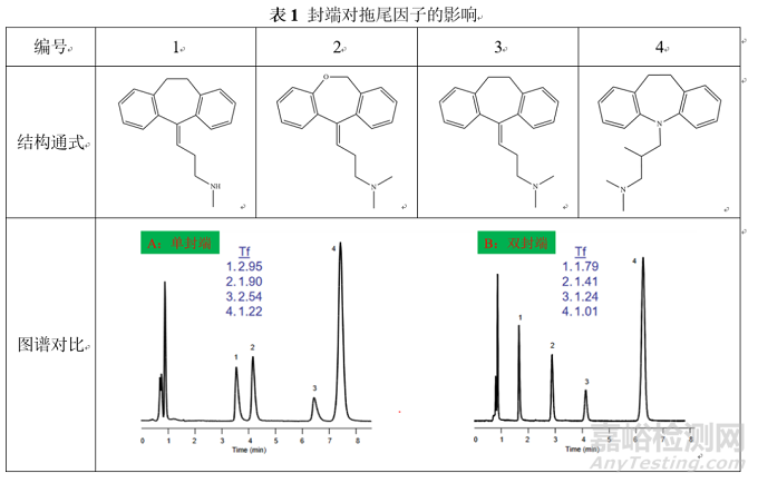 反相色譜分析方法開發(fā)如何選擇色譜柱？