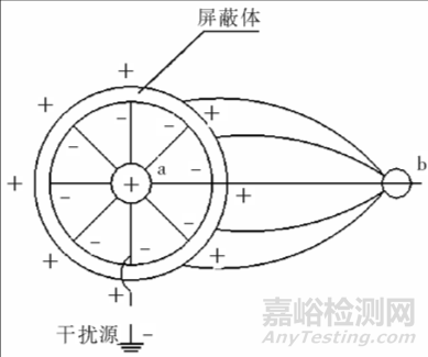 線束產品抗電磁干擾防護設計及應用