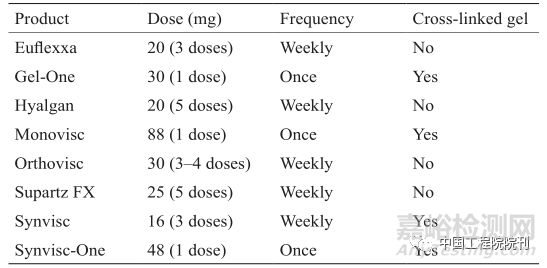 膝關(guān)節(jié)骨性關(guān)節(jié)炎治療的再生工程