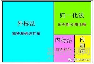 色譜定量的2大依據(jù)和4大方法