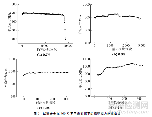 應(yīng)變幅對(duì)一種新型鎳基單晶高溫合金高溫低周疲勞性能的影響