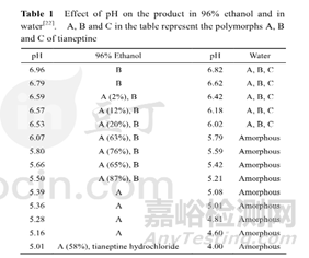 制劑開發(fā)過程中關于亞穩(wěn)態(tài)藥物轉晶的研究思路