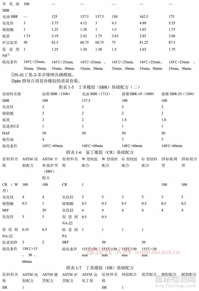 橡膠配方設(shè)計(jì)原則！橡膠基礎(chǔ)配方大全