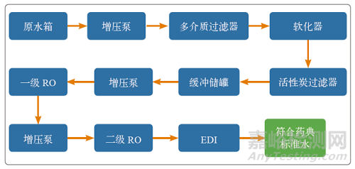 淺談制藥行業(yè)純化水系統(tǒng)微生物控制