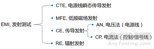 汽車零部件電磁兼容整改案例解析