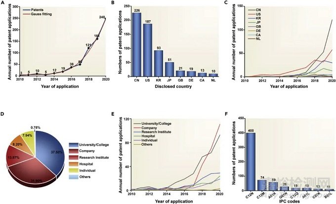 類器官醫(yī)療器械技術與專利分析