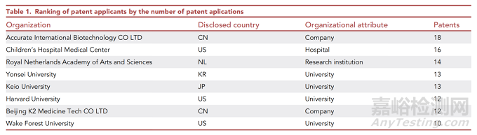 類器官醫(yī)療器械技術與專利分析