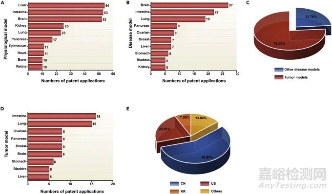 類器官醫(yī)療器械技術與專利分析