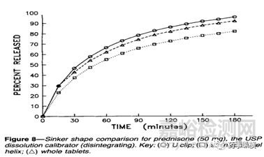 藥物溶出測(cè)試數(shù)據(jù)異常分析