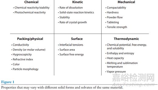 新藥開發(fā)之多晶型理化性質(zhì)底層邏輯