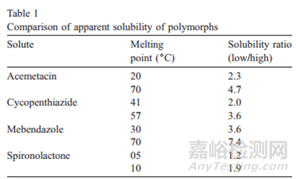 新藥開發(fā)之多晶型理化性質(zhì)底層邏輯