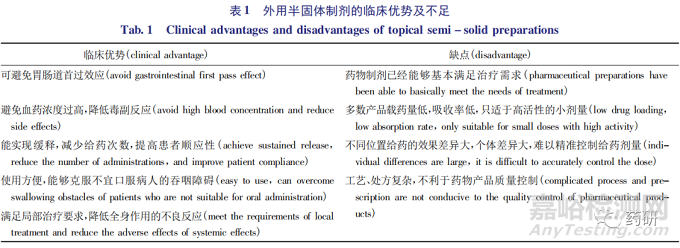外用半固體制劑質(zhì)量研究與體外評(píng)價(jià)技術(shù)進(jìn)展