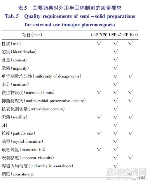 外用半固體制劑質(zhì)量研究與體外評(píng)價(jià)技術(shù)進(jìn)展