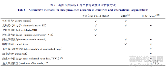 外用半固體制劑質(zhì)量研究與體外評(píng)價(jià)技術(shù)進(jìn)展