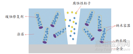 助劑型自修復(fù)涂層用納米容器的研究進(jìn)展