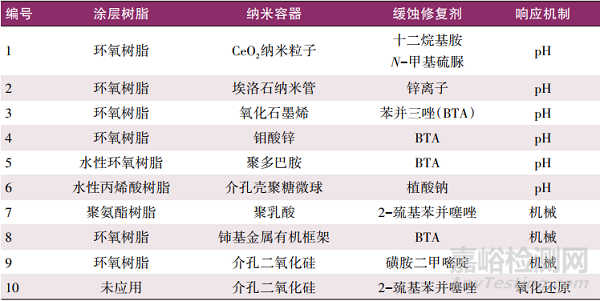 助劑型自修復(fù)涂層用納米容器的研究進(jìn)展