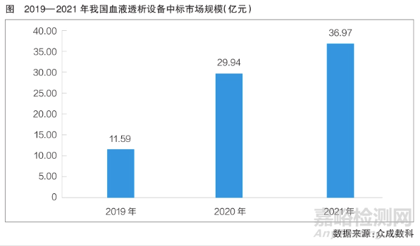 我國血液透析醫(yī)療器械市場現(xiàn)狀與發(fā)展趨勢