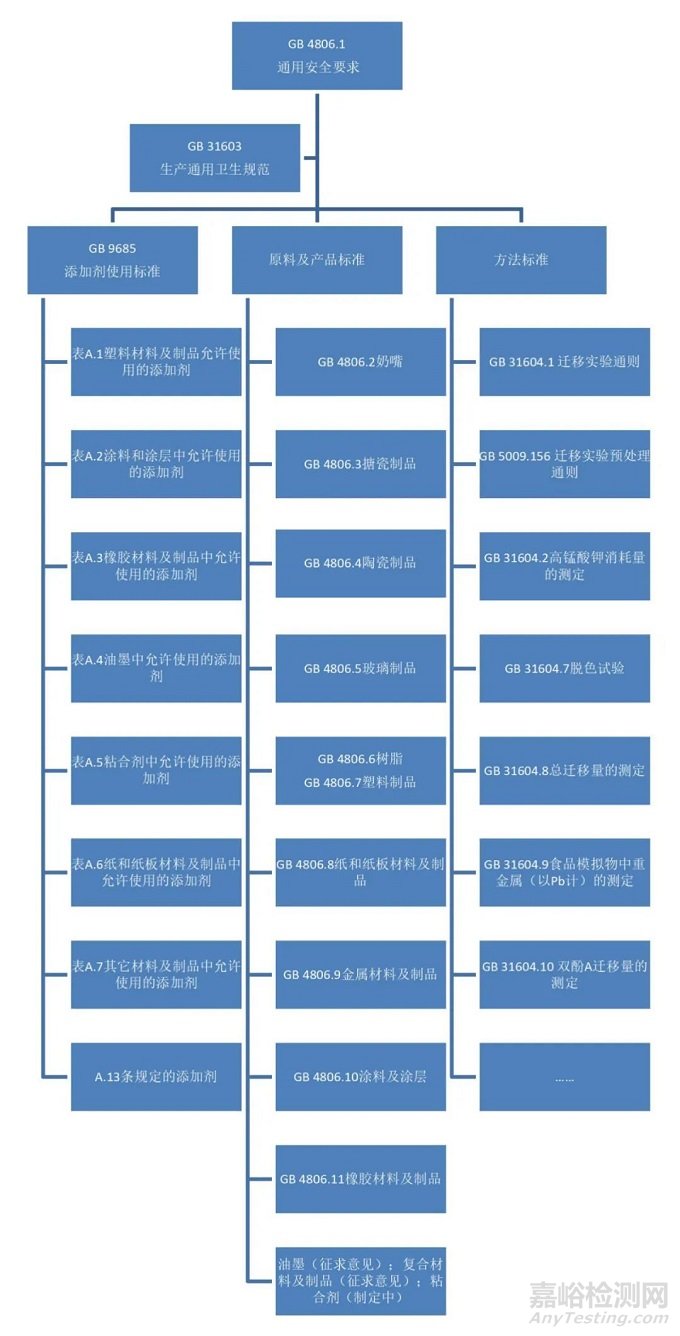 食品接觸材料國家標準體系概述