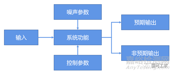 符合FMEA的P圖分析和解決方法
