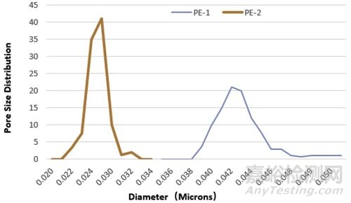 濕法鋰離子電池隔膜成孔性能研究