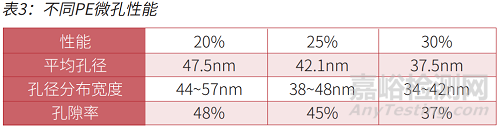 濕法鋰離子電池隔膜成孔性能研究