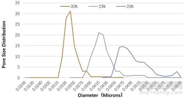 濕法鋰離子電池隔膜成孔性能研究