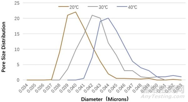 濕法鋰離子電池隔膜成孔性能研究