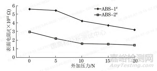 抗靜電ABS電阻性能的影響因素，時(shí)間、溫度、濕度？