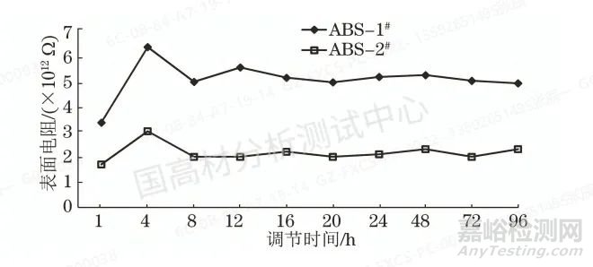 抗靜電ABS電阻性能的影響因素，時(shí)間、溫度、濕度？