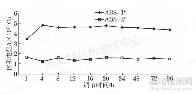 抗靜電ABS電阻性能的影響因素，時(shí)間、溫度、濕度？