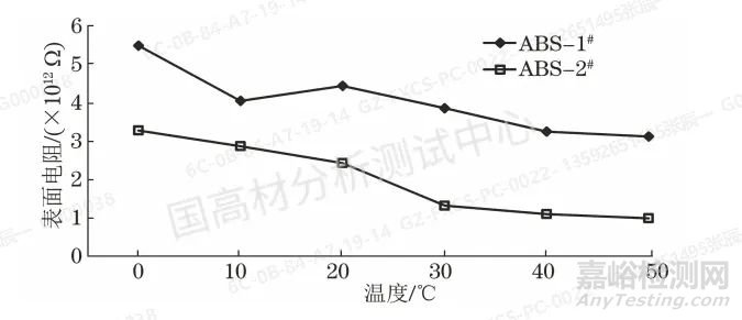 抗靜電ABS電阻性能的影響因素，時(shí)間、溫度、濕度？