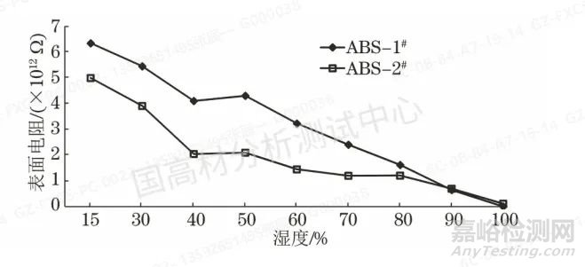 抗靜電ABS電阻性能的影響因素，時(shí)間、溫度、濕度？