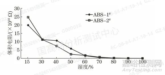 抗靜電ABS電阻性能的影響因素，時(shí)間、溫度、濕度？