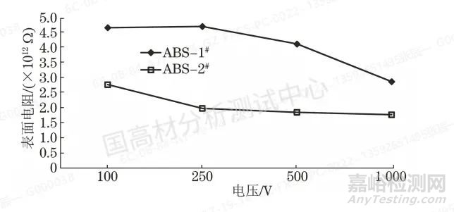 抗靜電ABS電阻性能的影響因素，時(shí)間、溫度、濕度？