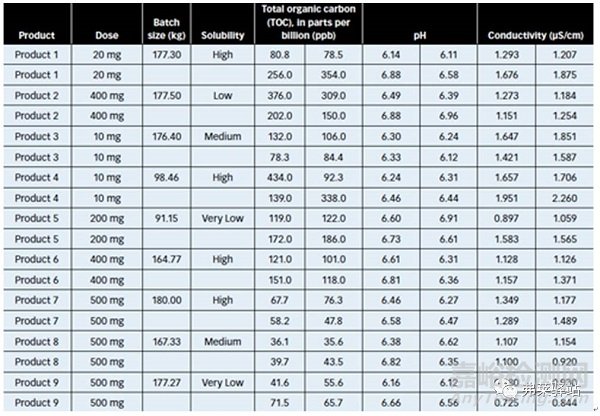 口服固體制劑生產(chǎn)設(shè)備的清潔程序如何高效開發(fā)？