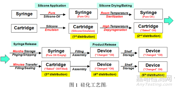 藥用包材常用硅化材料及硅化原理