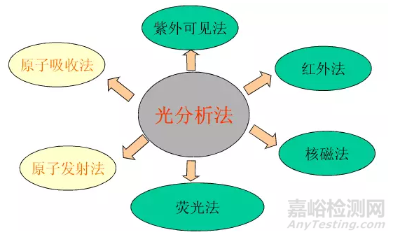 色譜、光譜、質(zhì)譜分析儀器的區(qū)別和對(duì)比