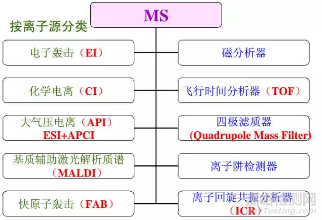 色譜、光譜、質(zhì)譜分析儀器的區(qū)別和對(duì)比