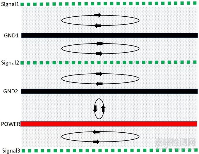如何做好PCB層設(shè)計(jì)才能讓PCB的EMC效果最優(yōu)？