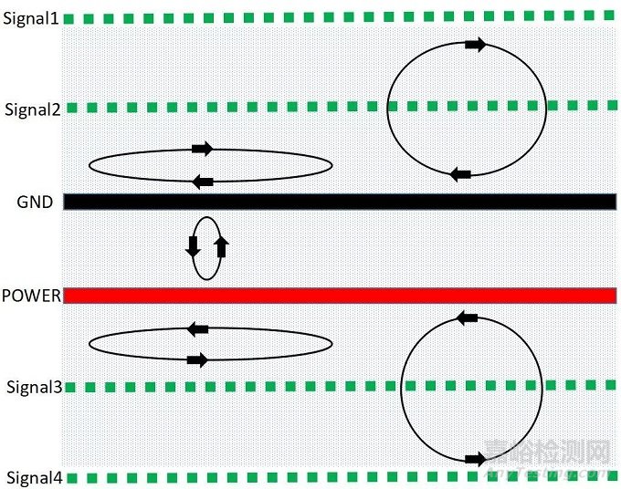 如何做好PCB層設(shè)計(jì)才能讓PCB的EMC效果最優(yōu)？