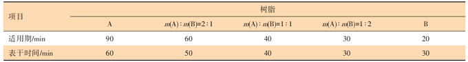 無(wú)溶劑底面合一聚天冬氨酸酯聚脲涂料的研制及應(yīng)用研究