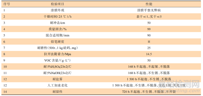 無(wú)溶劑底面合一聚天冬氨酸酯聚脲涂料的研制及應(yīng)用研究