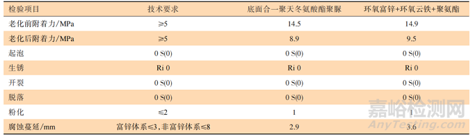 無(wú)溶劑底面合一聚天冬氨酸酯聚脲涂料的研制及應(yīng)用研究