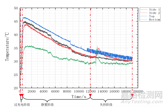 磷酸鐵鋰模組過充失效分析