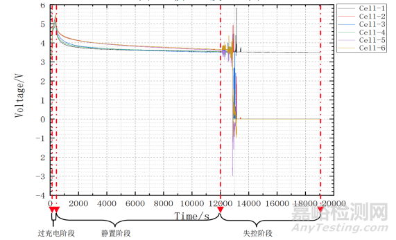 磷酸鐵鋰模組過充失效分析
