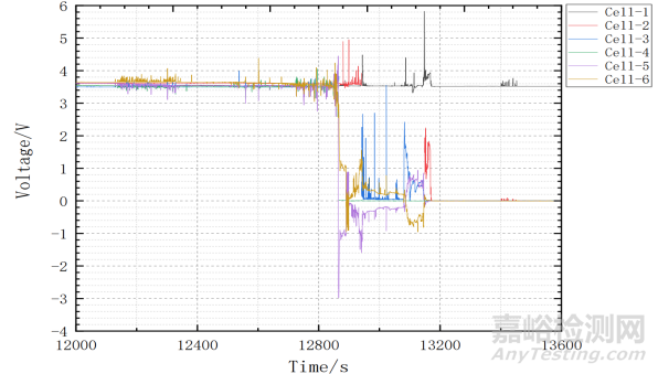 磷酸鐵鋰模組過充失效分析