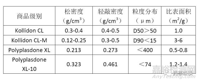 各種崩解劑特性對比及其使用要點解析