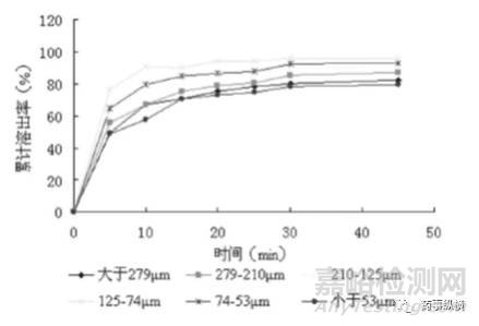 各種崩解劑特性對比及其使用要點解析