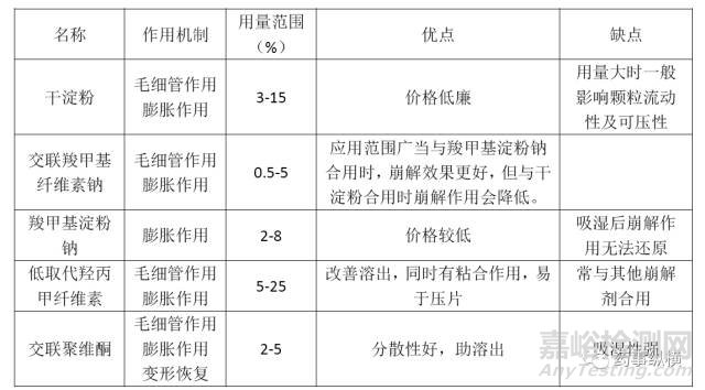 各種崩解劑特性對比及其使用要點解析