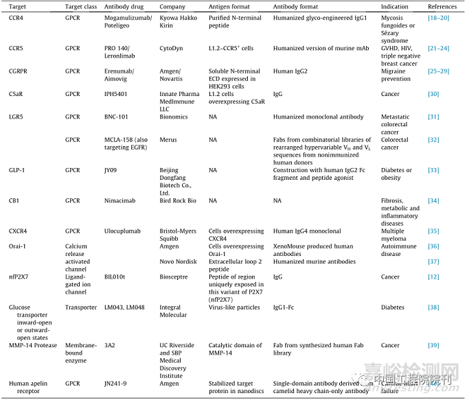 靶向膜蛋白的抗體藥物開發(fā)的新進(jìn)展